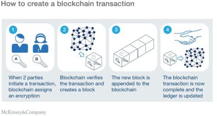 Blockchain technology for supply chains—A must or a maybe?