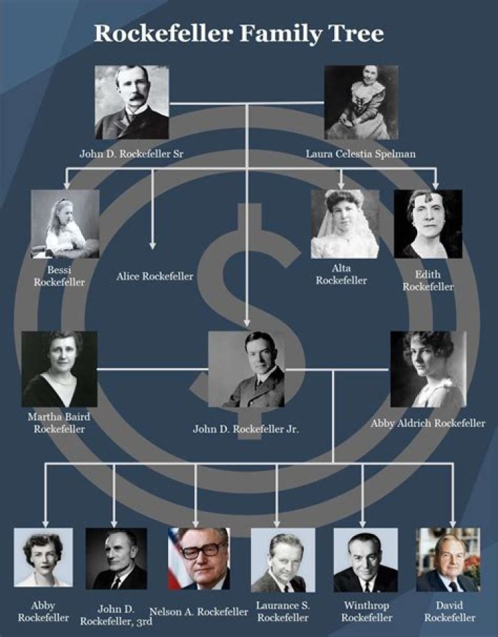 William Avery Rockefeller : Family tree by Tim DOWLING (tdowling)